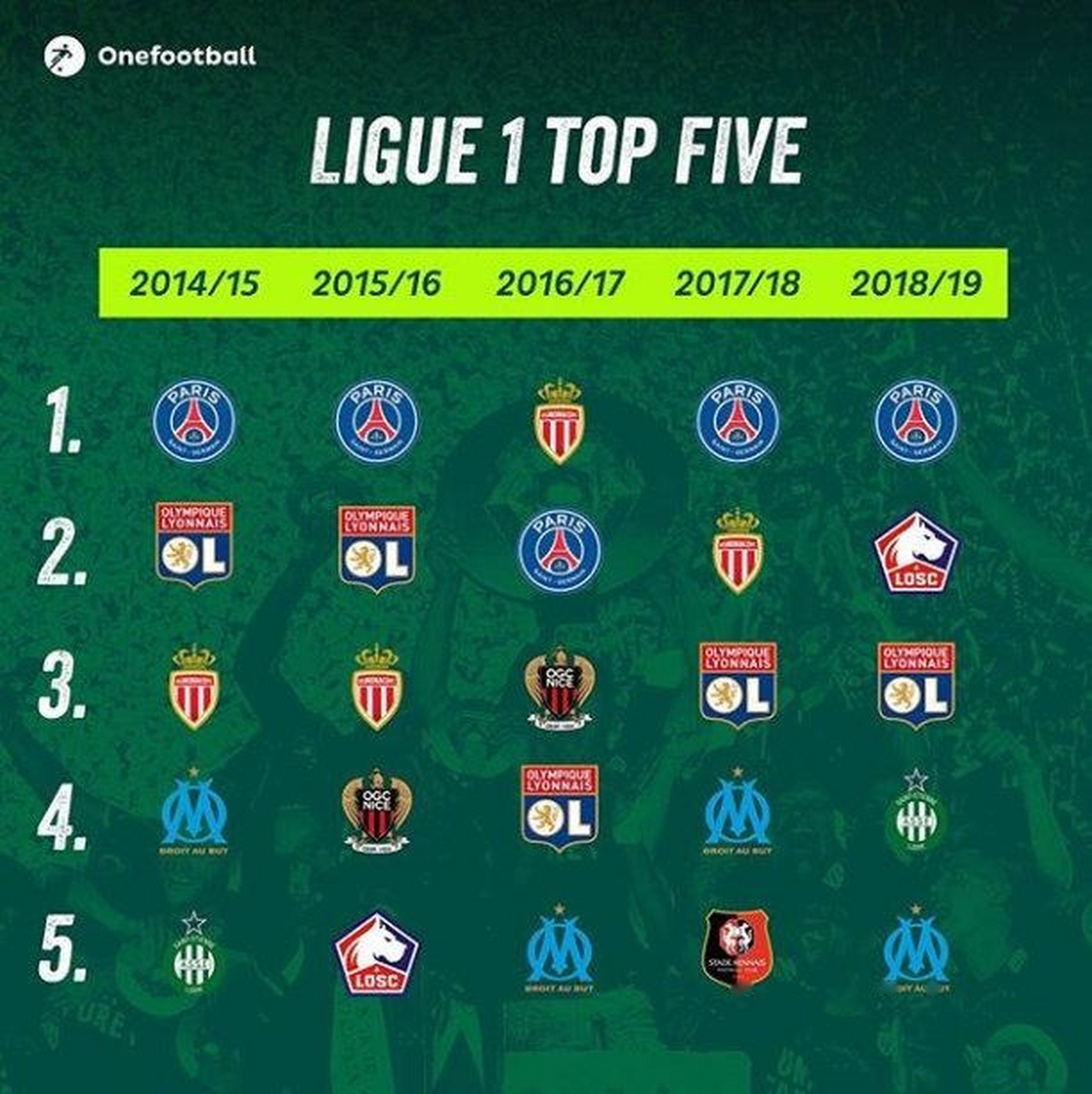 包含里昂主场大胜，稳固积分榜前列位置的词条